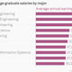 Image for article titled Ranked: The salary bump you can expect from a graduate degree, by major